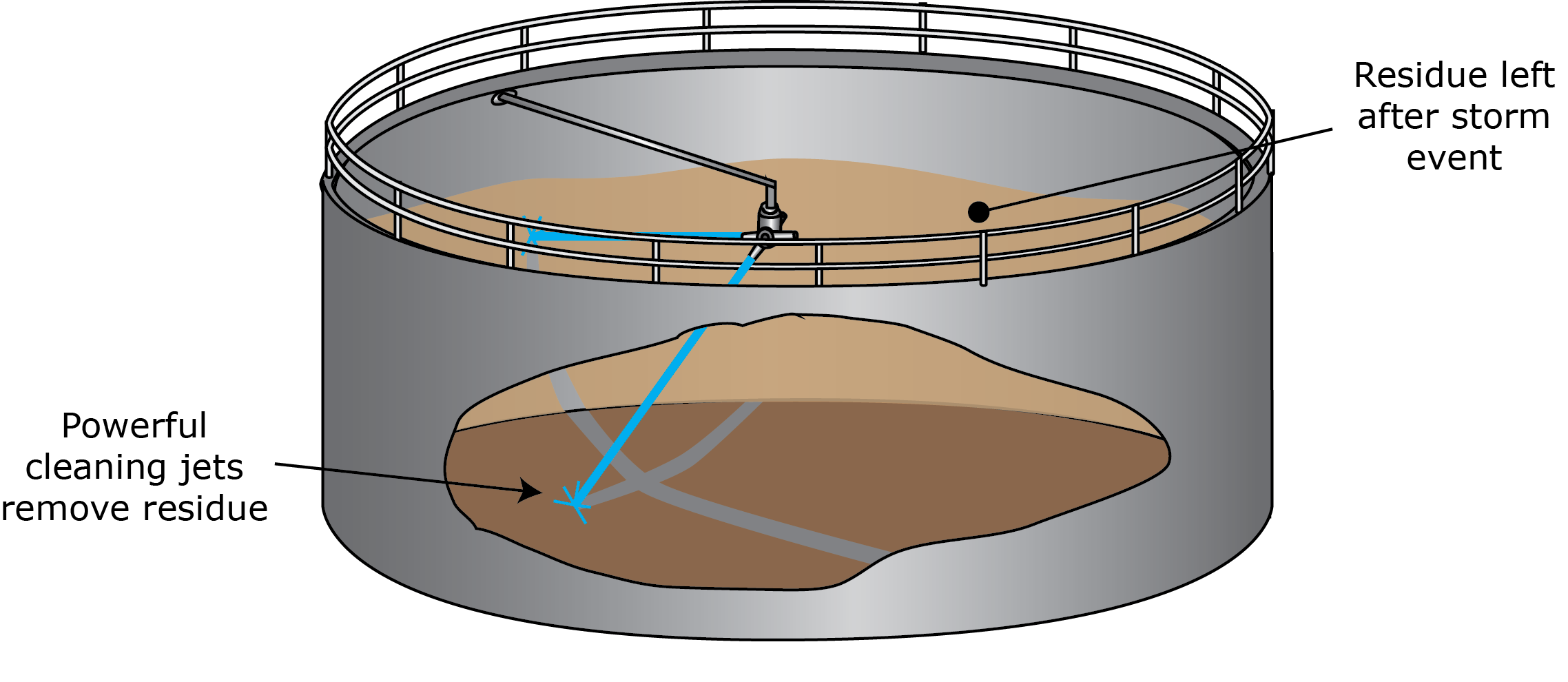 Storm tank cleaning diagram 