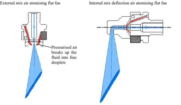 Deflection air atomising flat fan nozzle and external mix flat fan nozzle
